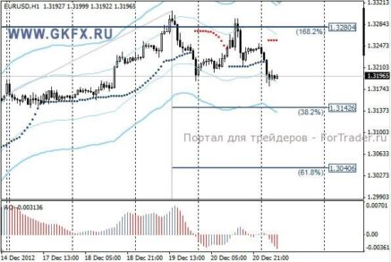 Снижение евро/доллара – вопрос времени