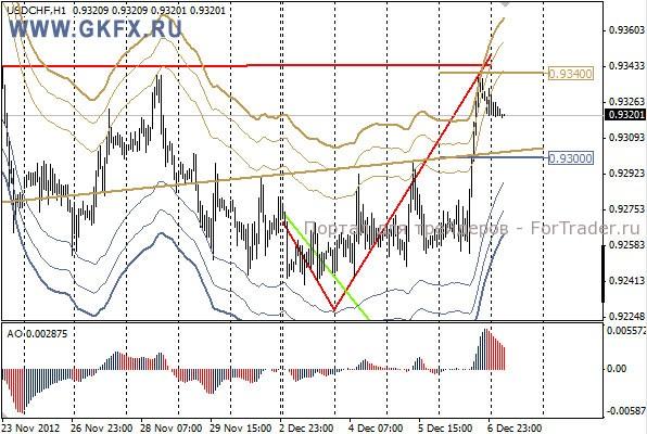 GKFX_usdchf_07_12_2012