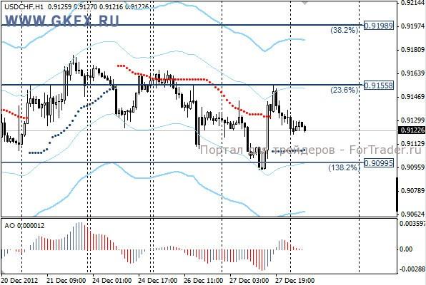 GKFX_usdchf_28_12_2012