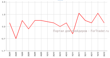 ВВП Австралии останется на прежнем уровне