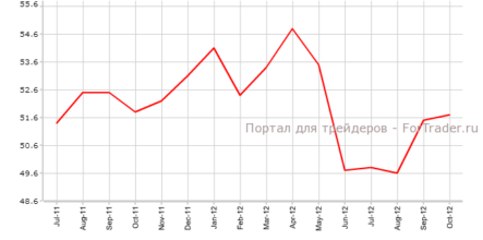 Индекс производственной активности не важен на фоне «Финансового обрыва»