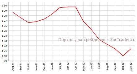 Индекс делового климата Германии Ifo может сохранить позитивную динамику