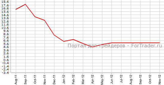 Input PPI Великобритании в ноябре г.г Input PPI Великобритании в ноябре г.г