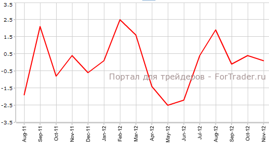 Input PPI Великобритании в ноябре м.м Input PPI Великобритании в ноябре м.м