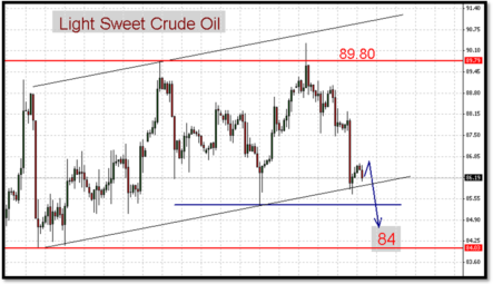 Цены на нефть могут начать восстановление