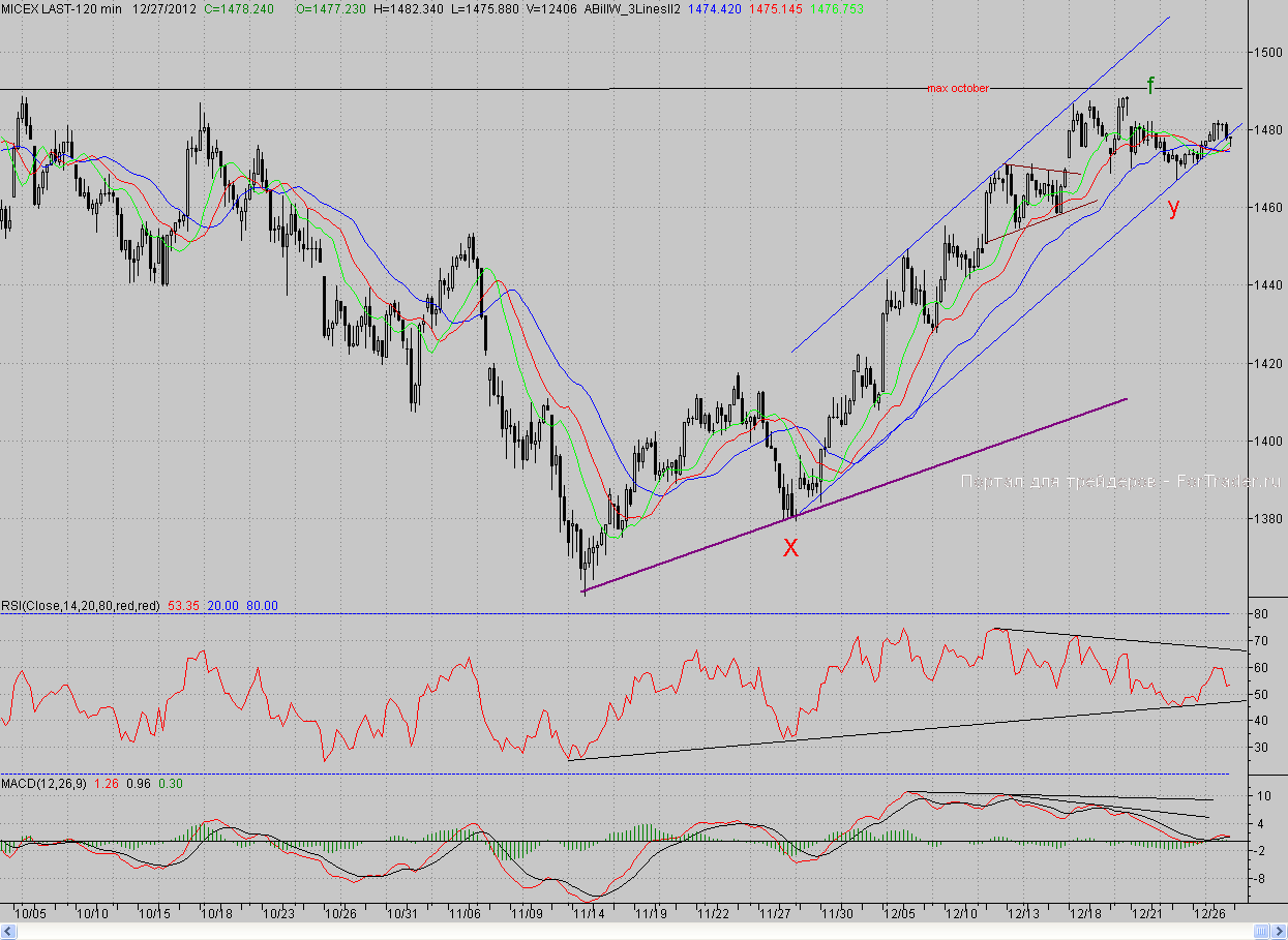 2-часовой график индекса ММВБ