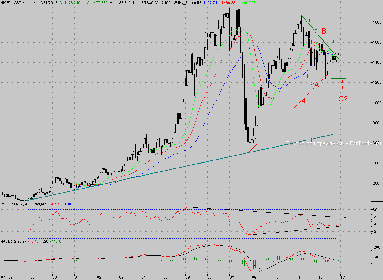 Месячный график индекса ММВБ