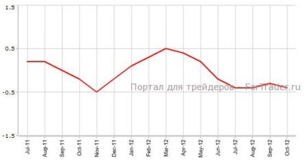 Индекс потребительских цен Японии — прогноз