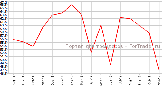PMI Канады от Ivey в ноябре PMI Канады от Ivey в ноябре