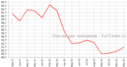 США: PMI Чикаго и число незавершенных продаж выросли