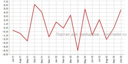 Незавершенные продажи на рынке недвижимости США могут превзойти прогнозы