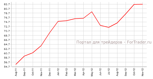 Prelim-UoM-Consumer-Sentiment Индикатор уверенности потребителей от университета Мичигана США / Revised UoM Consumer Sentiment