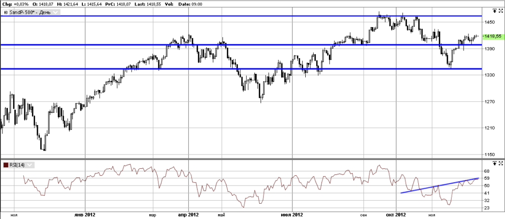 S&P 500 (Daily)