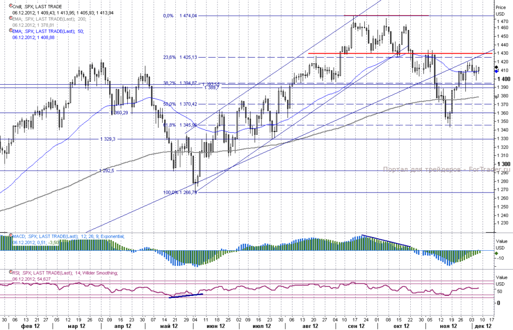 S&P500