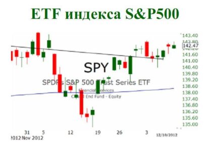 Восходящий тренд в индексе S&P500 сохраняется