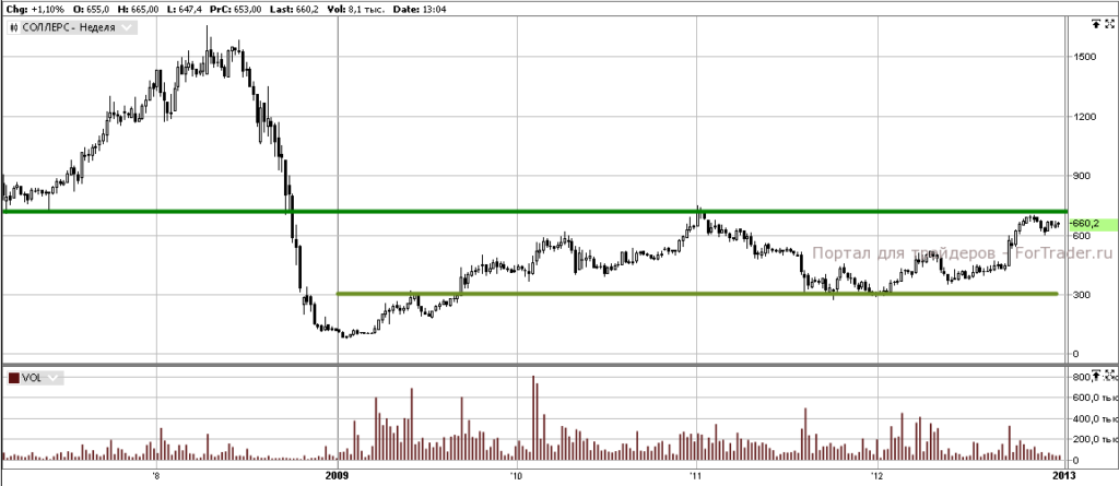 Соллерс (Weekly, MICEX)