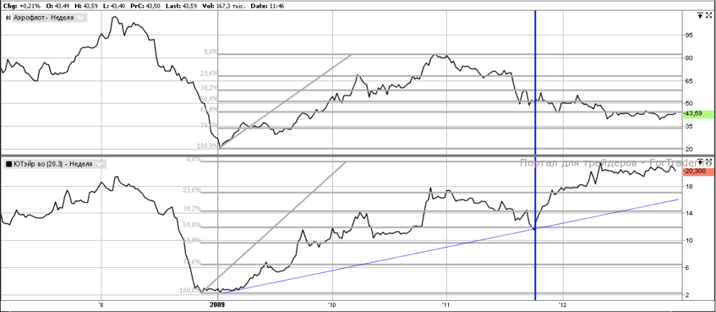 Аэрофлот (Weekly, MICEX); ЮТэйр (Weekly, MICEX).