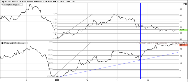 Аэрофлот (Weekly, MICEX); ЮТэйр (Weekly, MICEX).