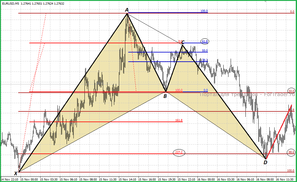 Рис. 2. График EURUSD (M5).