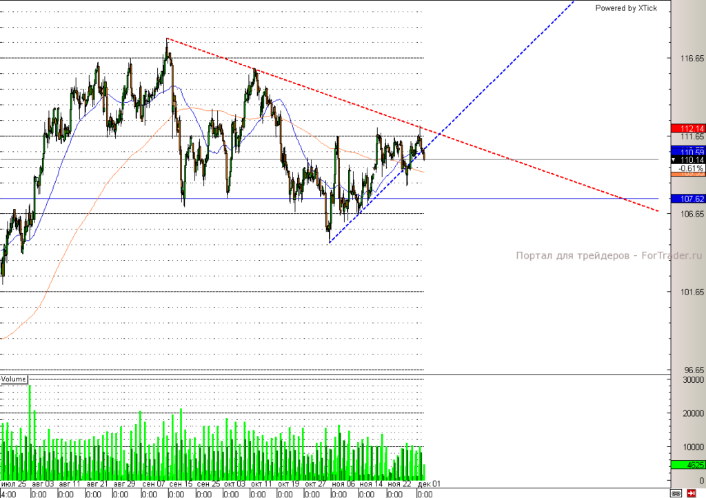 Нефть сорта Brent