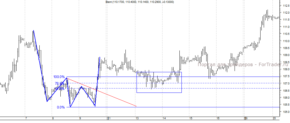 brent-futures "Голова и плечи", нефть Brent