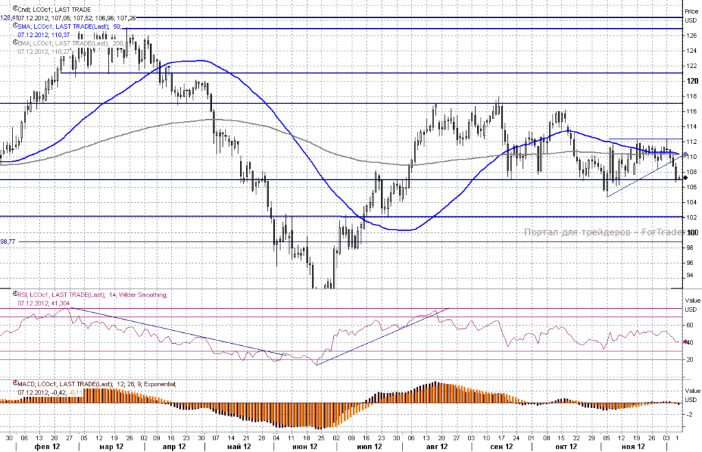 Нефть Brent
