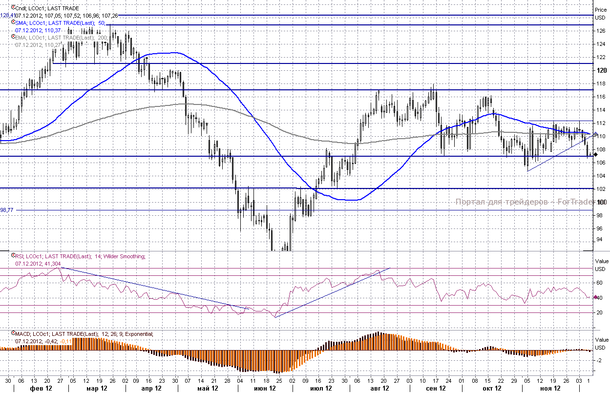 brent Нефть Brent