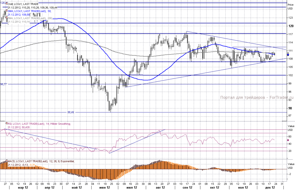Нефть Brent