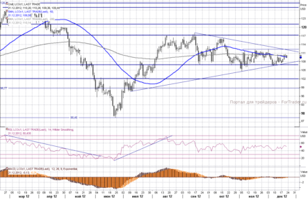 Нефтяные котировки: волатильность сжалась до предела