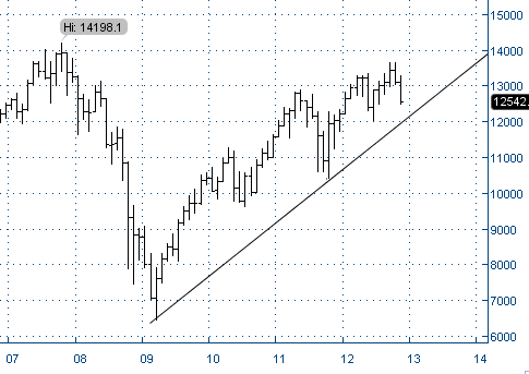 dji-month Рис. 7. Динамика индекса Dow Jones, месячный график