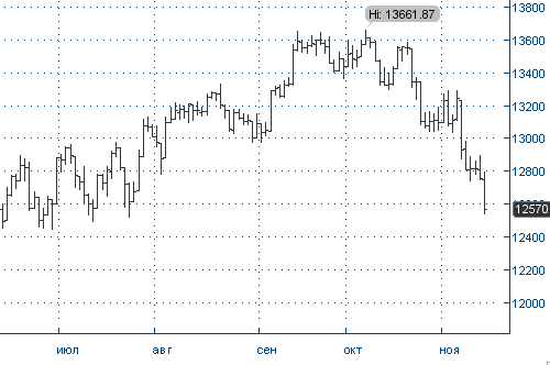dji Рис. 6. Динамика индекса Dow Jones, дневной график
