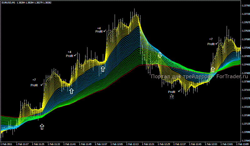 ema-bands Scalping Forex