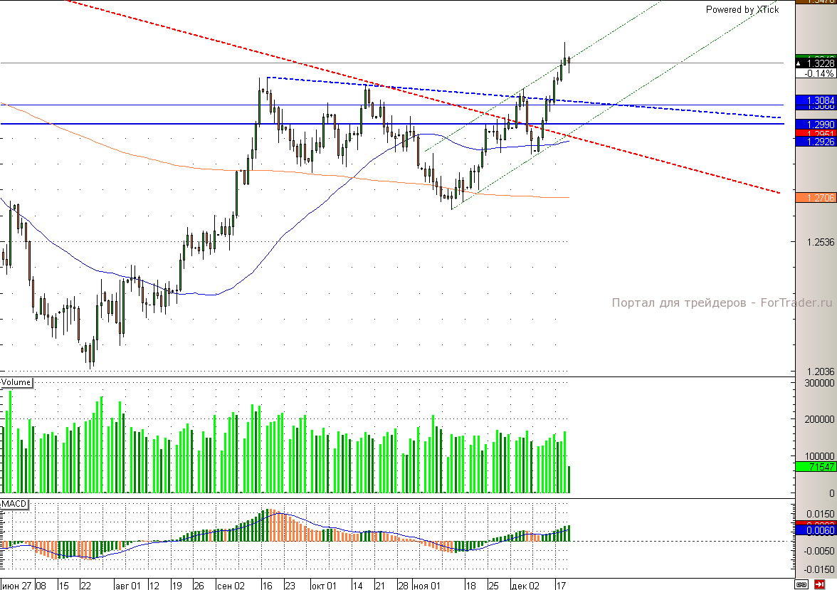 eur Евро/доллар