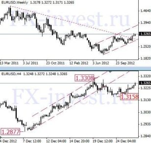 EUR/USD: восходящее движение носит коррекционный характер