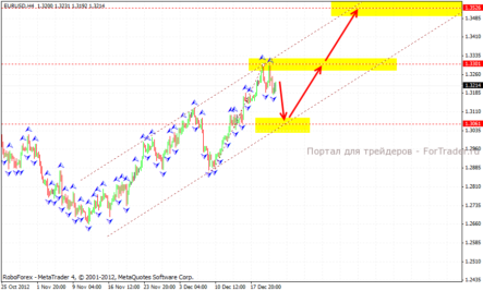 Технический анализ форекс: EUR/USD и GBP/USD
