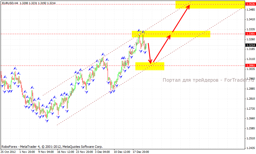 eur_usd_001_21.12.12 Технический анализ форекс: EUR/USD