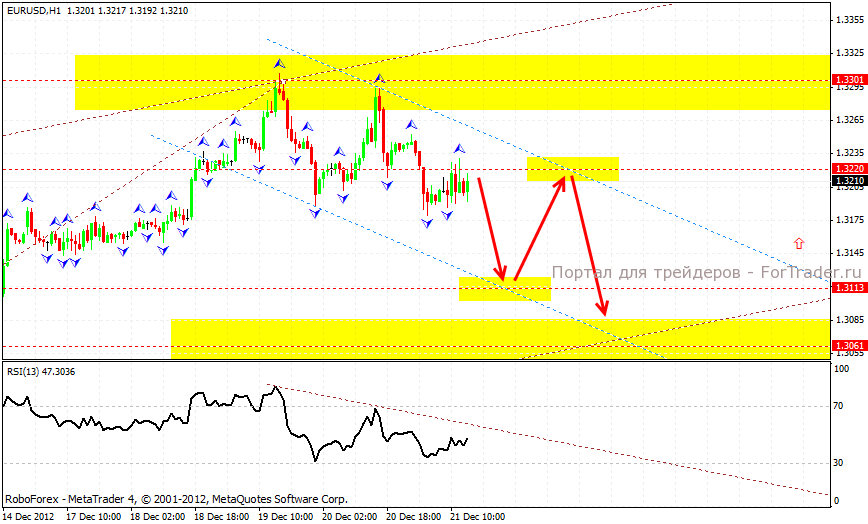 eur_usd_002_21.12.12 Технический анализ форекс: EUR/USD
