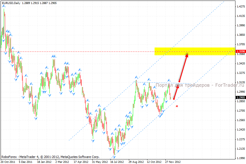 eur_usd_01_10.12.12 Технический анализ пары EUR/USD