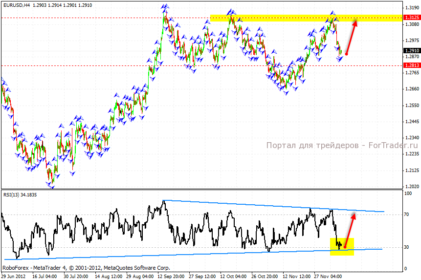 eur_usd_02_10.12.12 Технический анализ пары EUR/USD, 4-хчасовой график