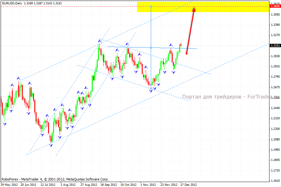 euro_01_17.12.12 Технический анализ пары EUR/USD, дневной график