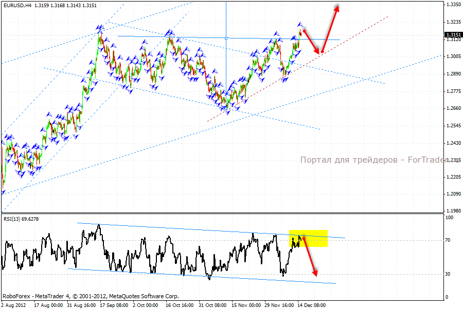 euro_02_17.12.12 Технический анализ пары EUR/USD, дневной график