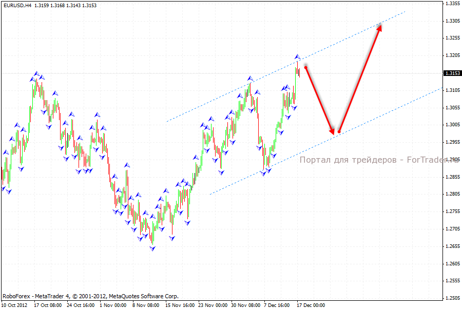 euro_03_17.12.12 Технический анализ пары EUR/USD, 4-хчасовой график