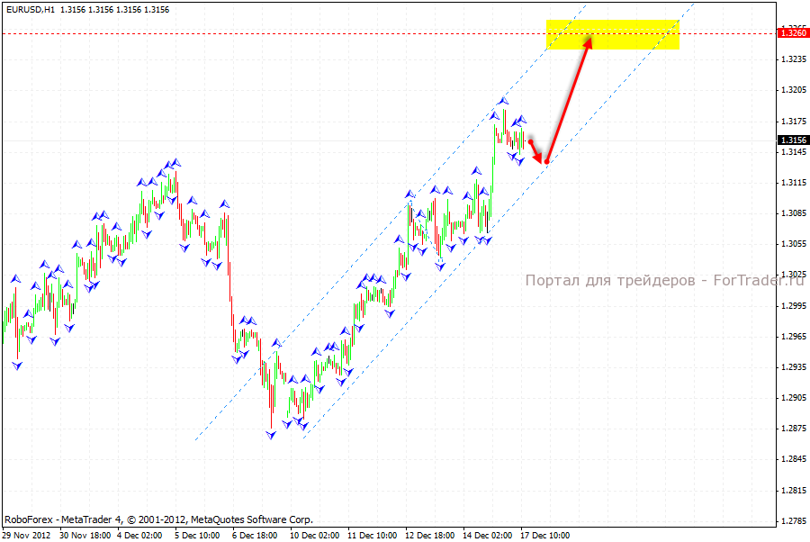 euro_04_17.12.12 Технический анализ пары EUR/USD, часовой график
