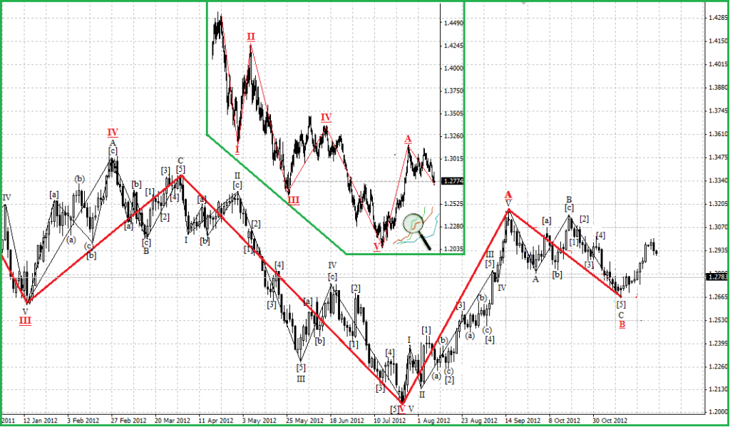 Рис. 1. График EURUSD (D1). Коррекция на основном уровне.