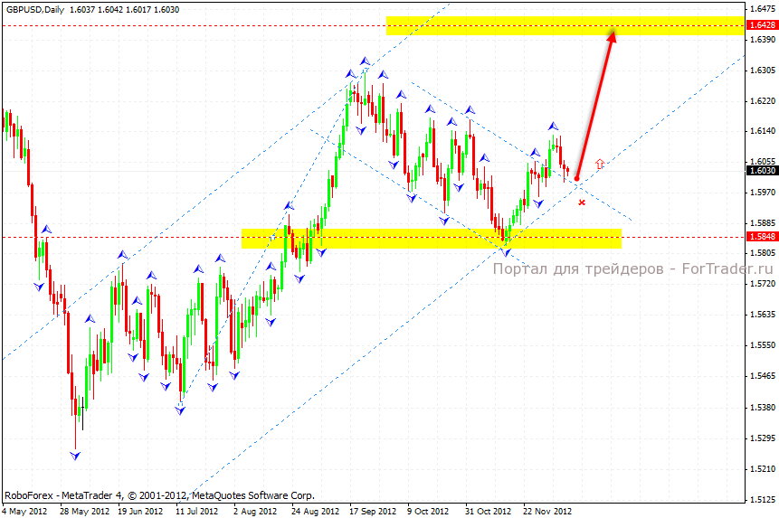 gbp_usd_001_10.12.12 Технический анализ пары GBP/USD, дневной график