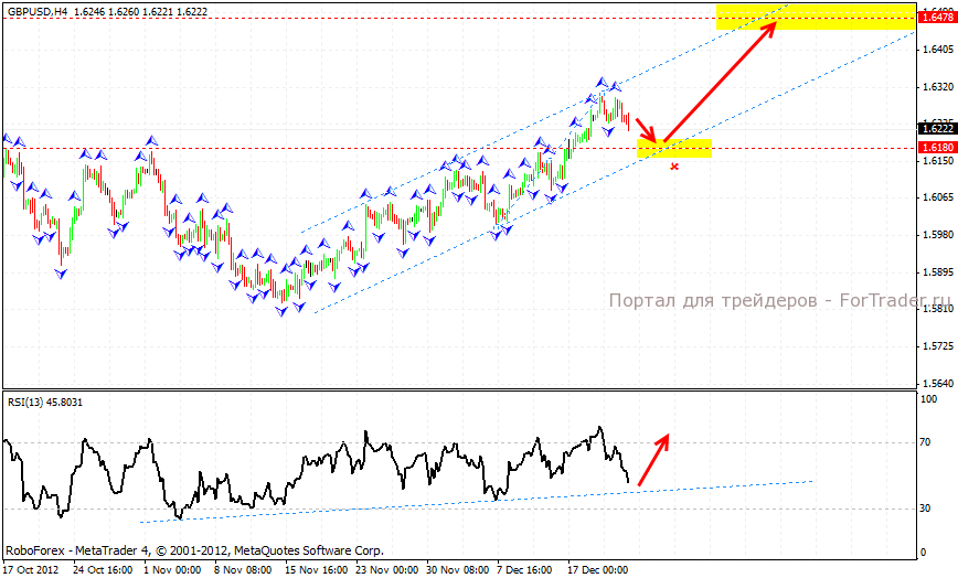 gbp_usd_001_21.12.12 Технический анализ форекс: GBP/USD