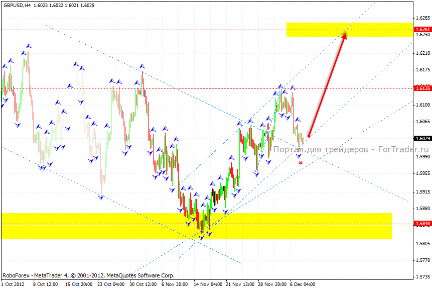 gbp_usd_002_10.12.12 Технический анализ пары GBP/USD, 4-хчасовой график