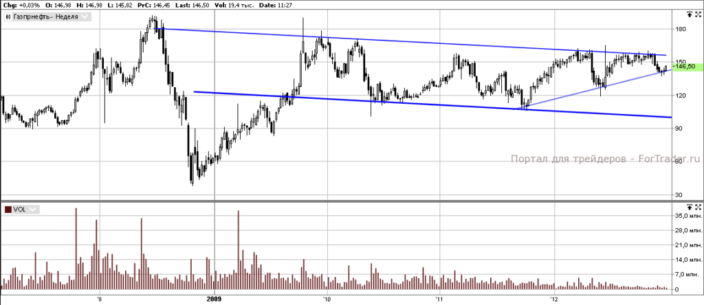 Газпромнефть (Weekly, MICEX).