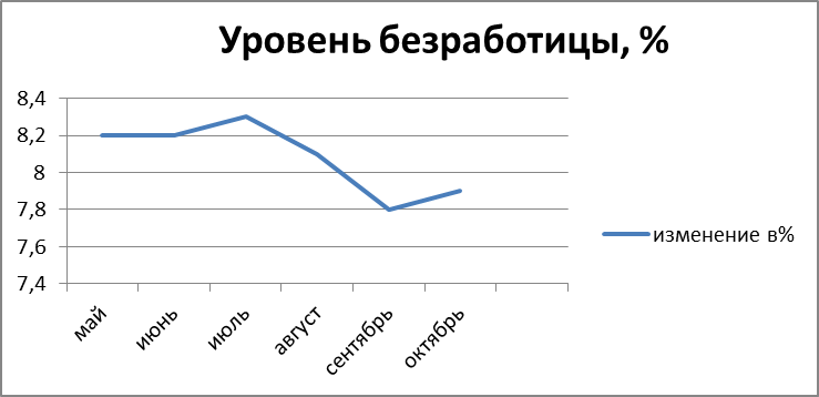 index-bezrabotica Рис. 4. Уровень безработицы США, %