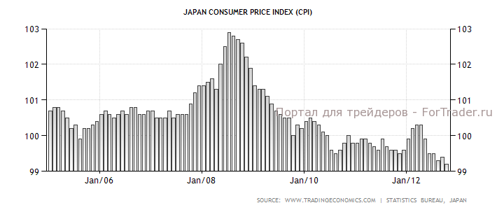 japan-consumer-price-index-cpi Динамика инфляции в Японии в 2005-2012 гг., %